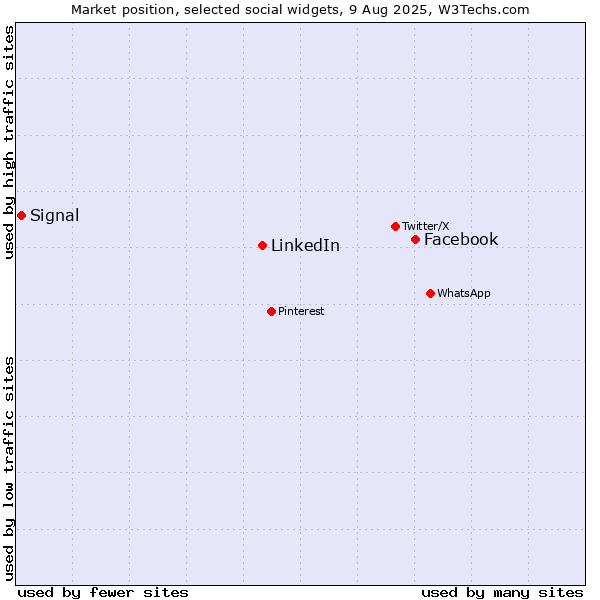 Market position of Facebook vs. LinkedIn vs. Signal