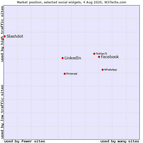 Market position of Facebook vs. LinkedIn vs. Slashdot