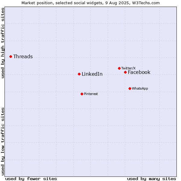 Market position of Facebook vs. LinkedIn vs. Threads