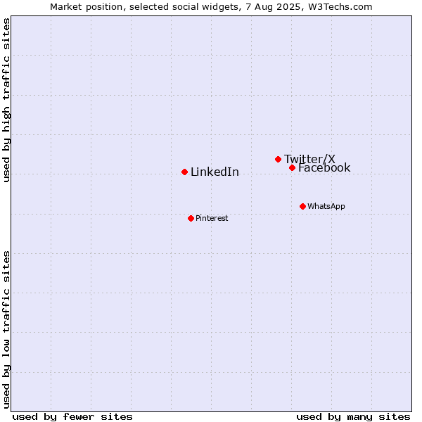 Market position of Facebook vs. Twitter/X vs. LinkedIn