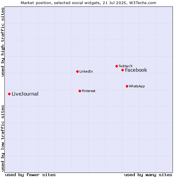 Market position of Facebook vs. LiveJournal