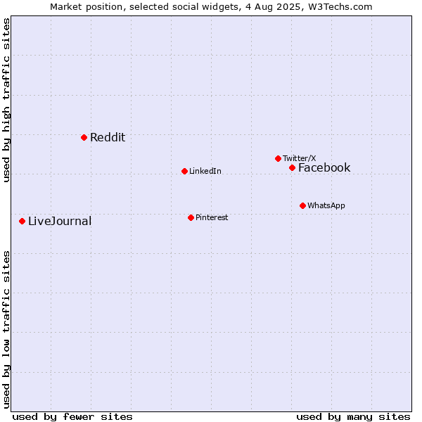 Market position of Facebook vs. Reddit vs. LiveJournal