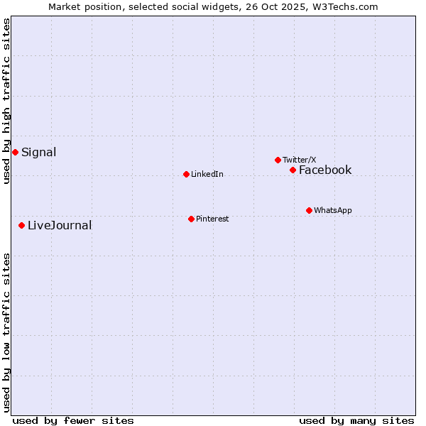 Market position of Facebook vs. LiveJournal vs. Signal