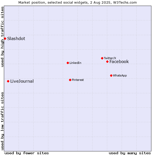 Market position of Facebook vs. LiveJournal vs. Slashdot