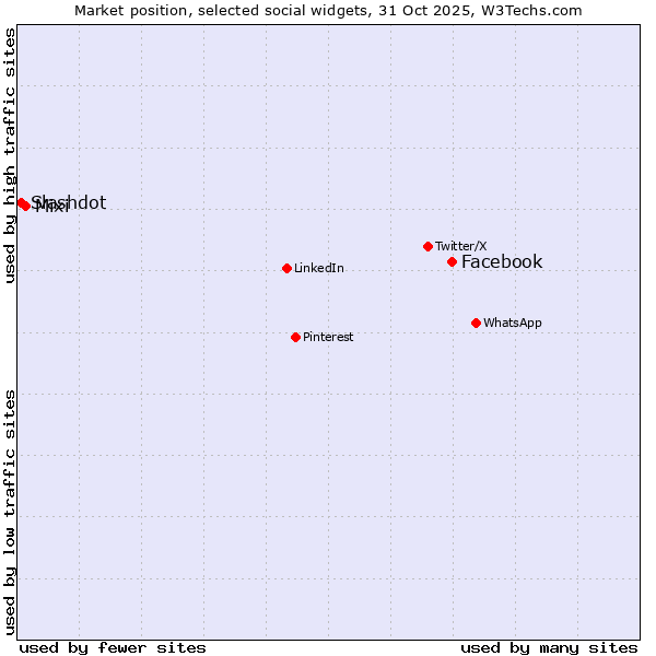 Market position of Facebook vs. Mixi vs. Slashdot