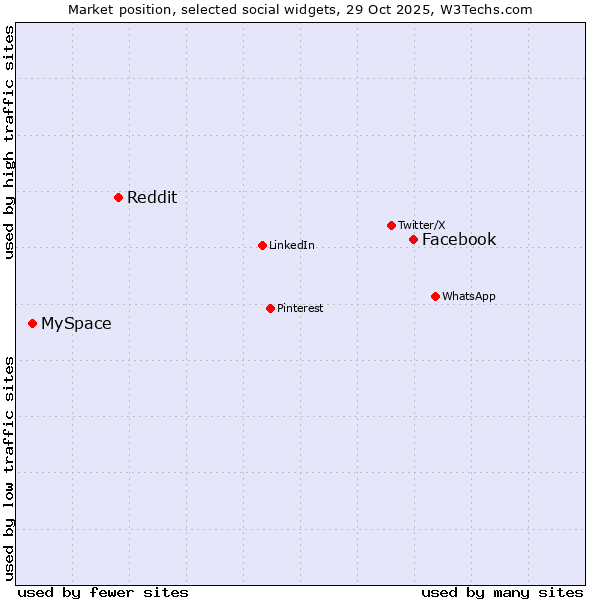 Market position of Facebook vs. Reddit vs. MySpace