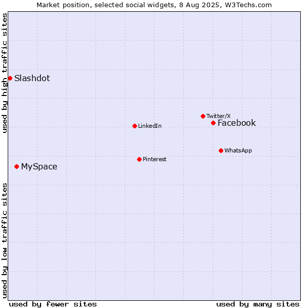 Market position of Facebook vs. MySpace vs. Slashdot