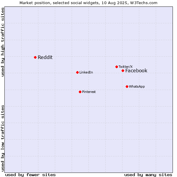 Market position of Facebook vs. Reddit