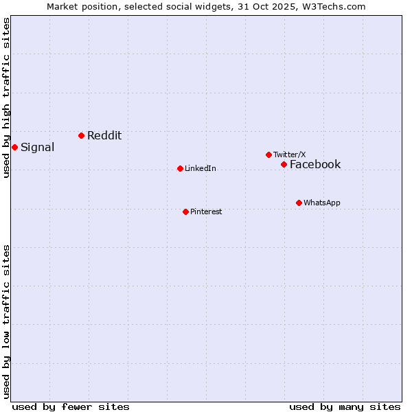 Market position of Facebook vs. Reddit vs. Signal