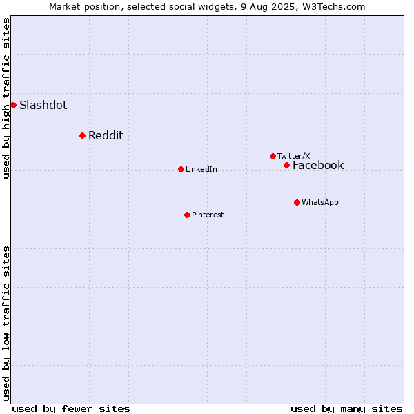 Market position of Facebook vs. Reddit vs. Slashdot