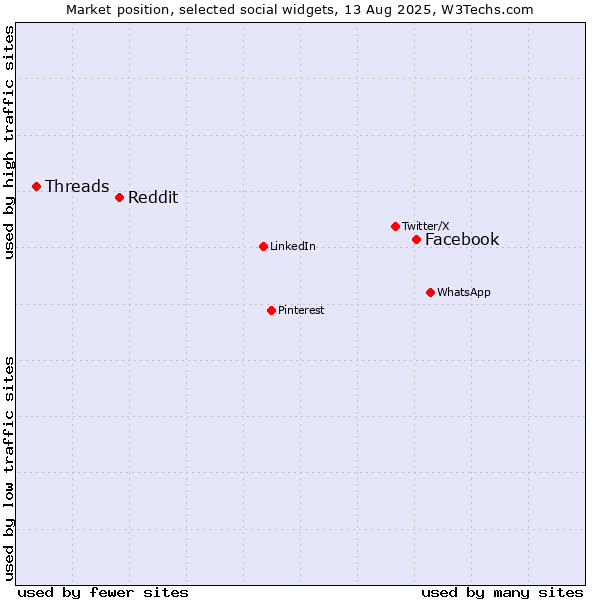 Market position of Facebook vs. Reddit vs. Threads