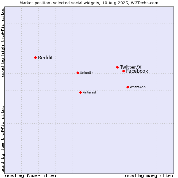 Market position of Facebook vs. Twitter/X vs. Reddit