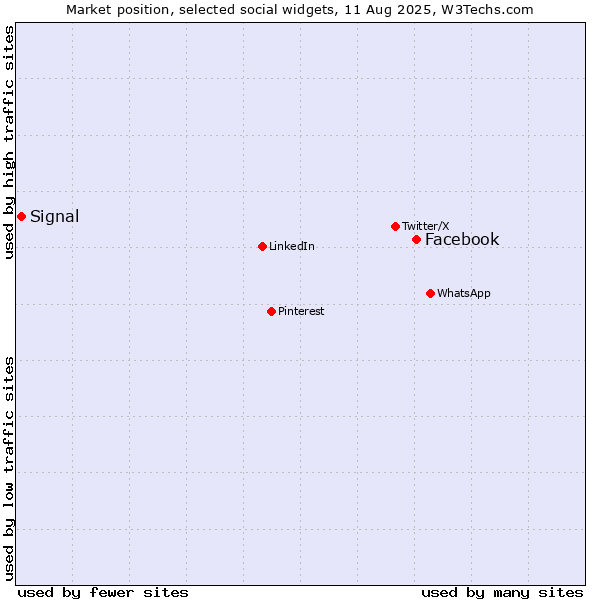 Market position of Facebook vs. Signal