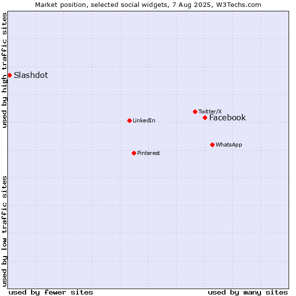 Market position of Facebook vs. Slashdot