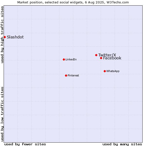 Market position of Facebook vs. Twitter/X vs. Slashdot