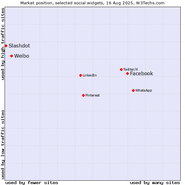 Market position of Facebook vs. Weibo vs. Slashdot