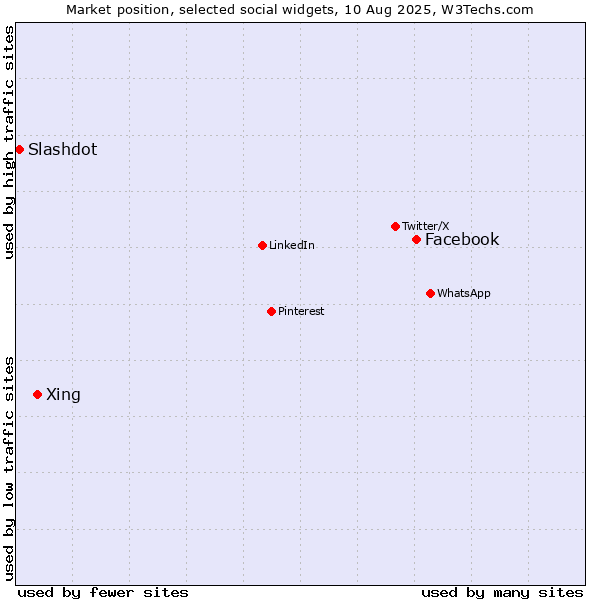 Market position of Facebook vs. Xing vs. Slashdot