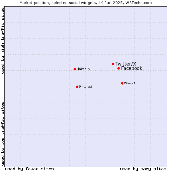 Market position of Facebook vs. Twitter/X