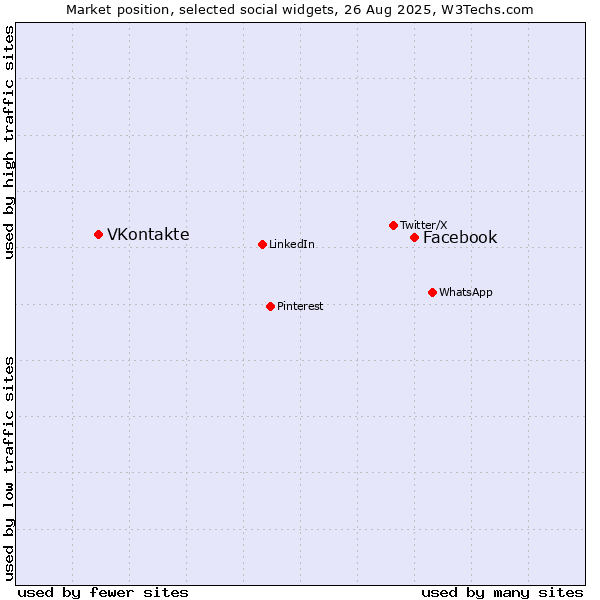 Market position of Facebook vs. VKontakte
