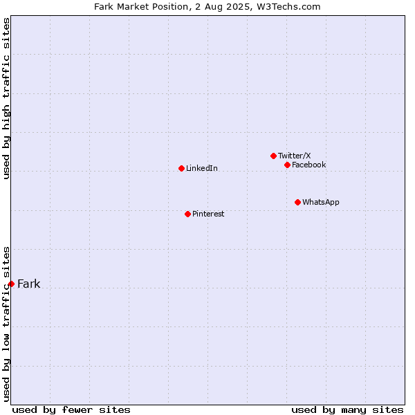 Market position of Fark