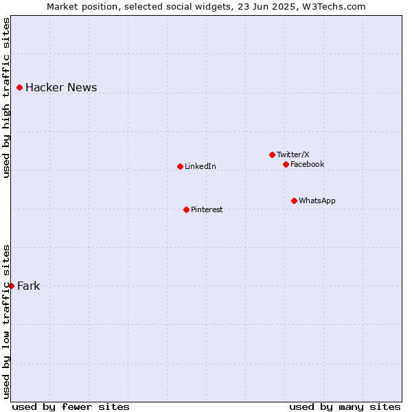 Market position of Hacker News vs. Fark