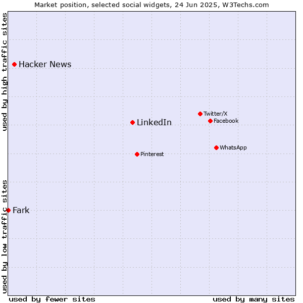 Market position of LinkedIn vs. Hacker News vs. Fark