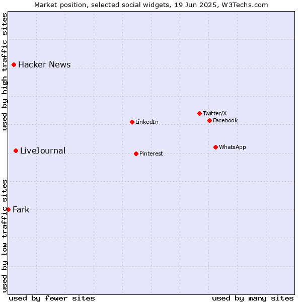 Market position of LiveJournal vs. Hacker News vs. Fark