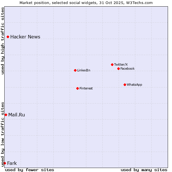 Market position of Hacker News vs. Mail.Ru vs. Fark