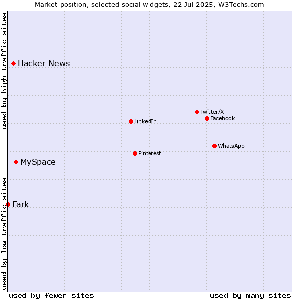 Market position of MySpace vs. Hacker News vs. Fark