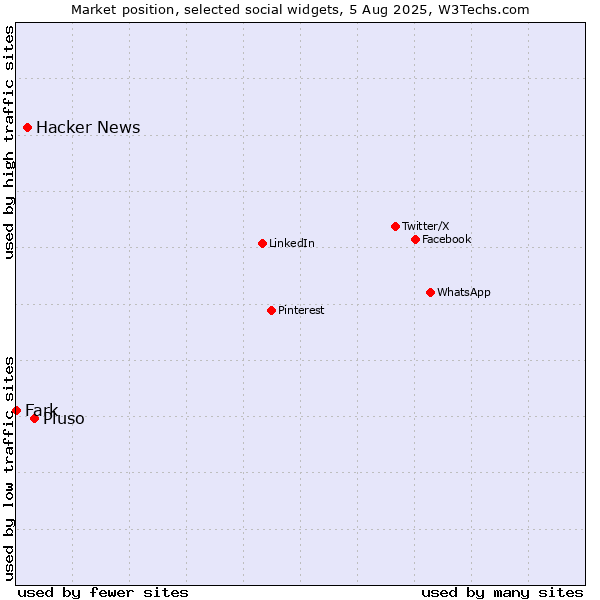 Market position of Pluso vs. Hacker News vs. Fark