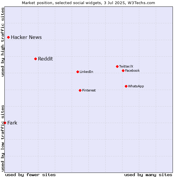 Market position of Reddit vs. Hacker News vs. Fark