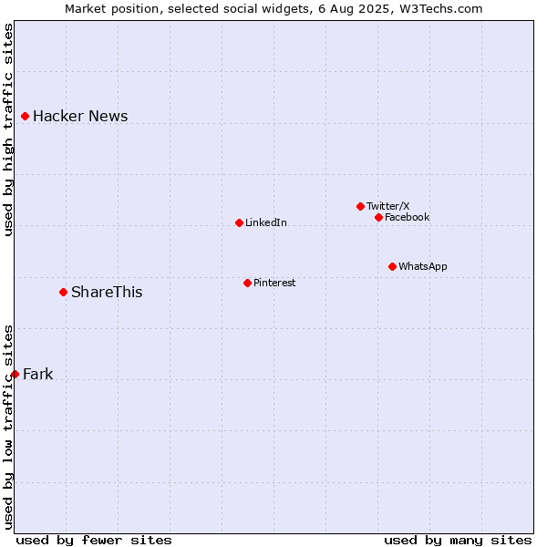 Market position of ShareThis vs. Hacker News vs. Fark