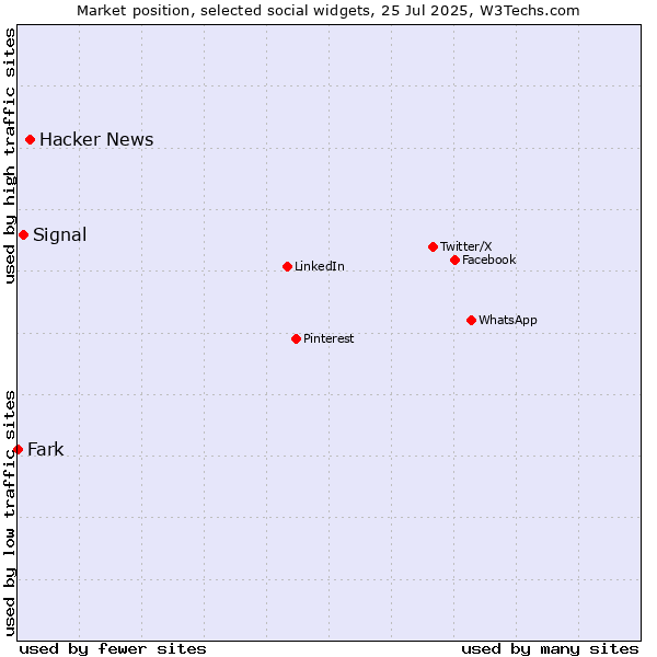 Market position of Hacker News vs. Signal vs. Fark