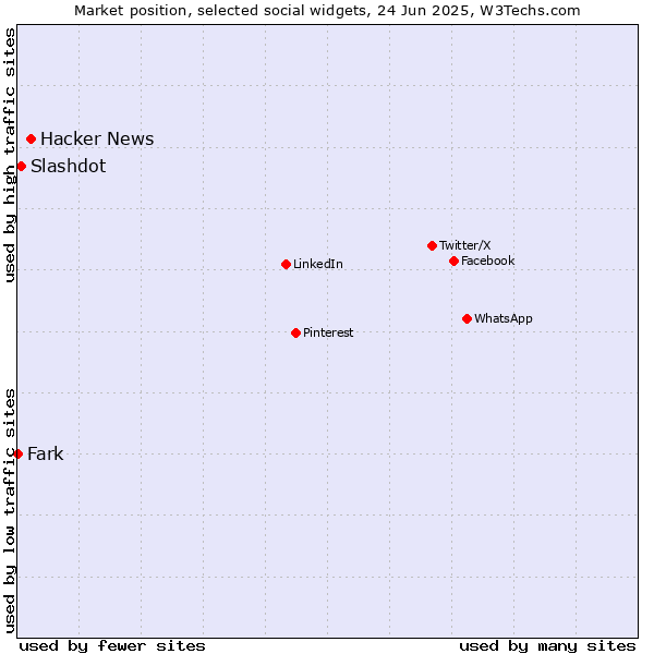 Market position of Hacker News vs. Slashdot vs. Fark