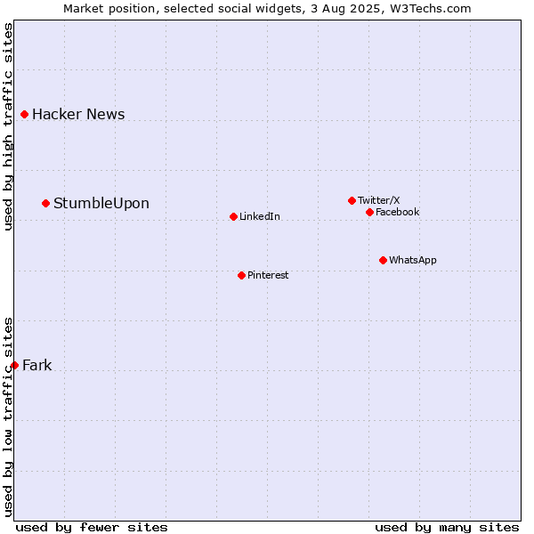 Market position of StumbleUpon vs. Hacker News vs. Fark