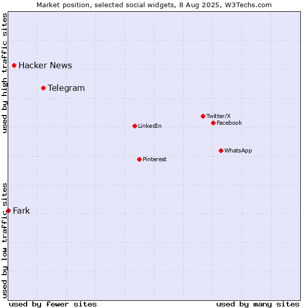 Market position of Telegram vs. Hacker News vs. Fark