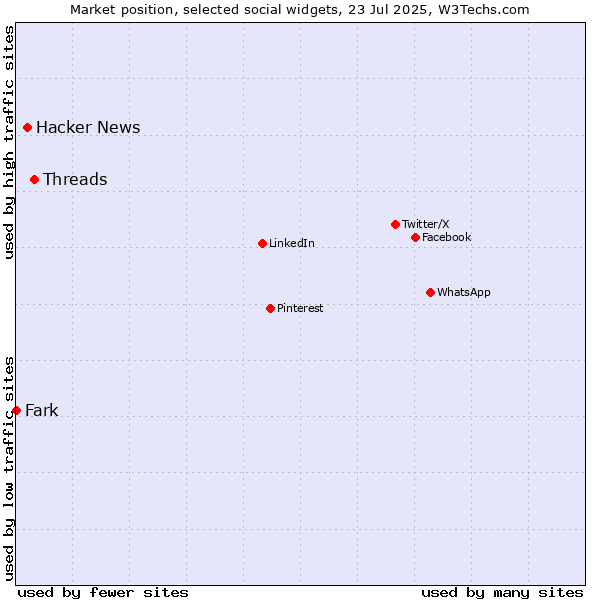 Market position of Threads vs. Hacker News vs. Fark
