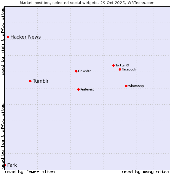 Market position of Tumblr vs. Hacker News vs. Fark