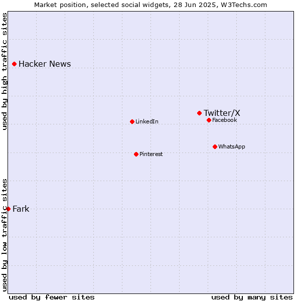 Market position of Twitter/X vs. Hacker News vs. Fark