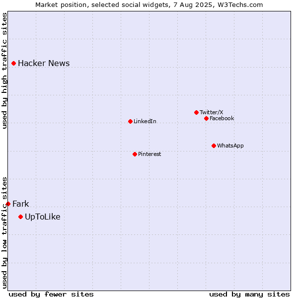 Market position of UpToLike vs. Hacker News vs. Fark