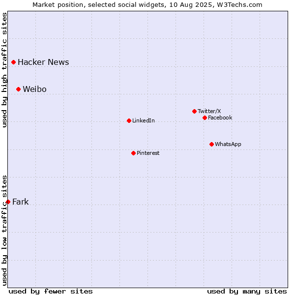 Market position of Weibo vs. Hacker News vs. Fark