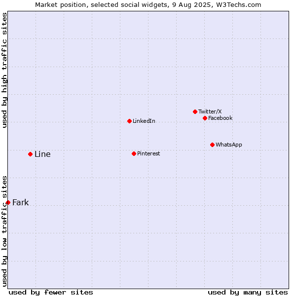 Market position of Line vs. Fark