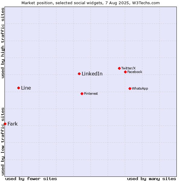 Market position of LinkedIn vs. Line vs. Fark