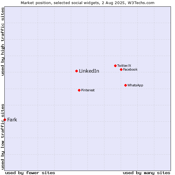 Market position of LinkedIn vs. Fark