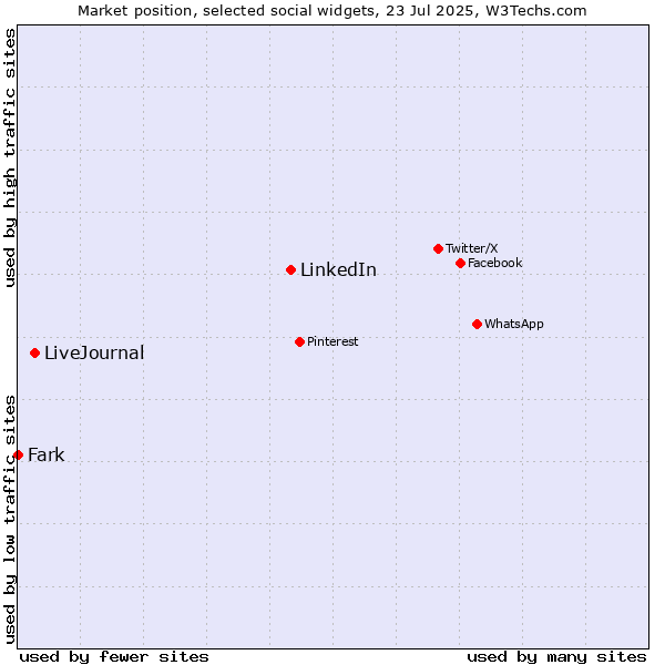 Market position of LinkedIn vs. LiveJournal vs. Fark