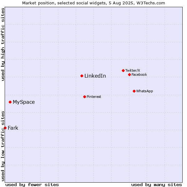 Market position of LinkedIn vs. MySpace vs. Fark