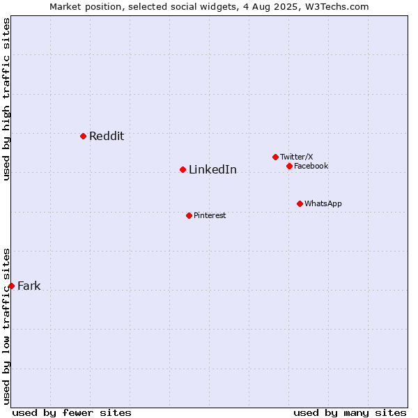 Market position of LinkedIn vs. Reddit vs. Fark