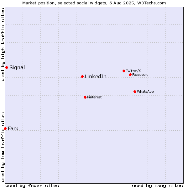 Market position of LinkedIn vs. Signal vs. Fark