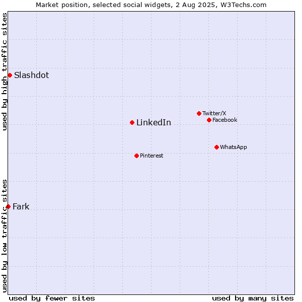 Market position of LinkedIn vs. Slashdot vs. Fark