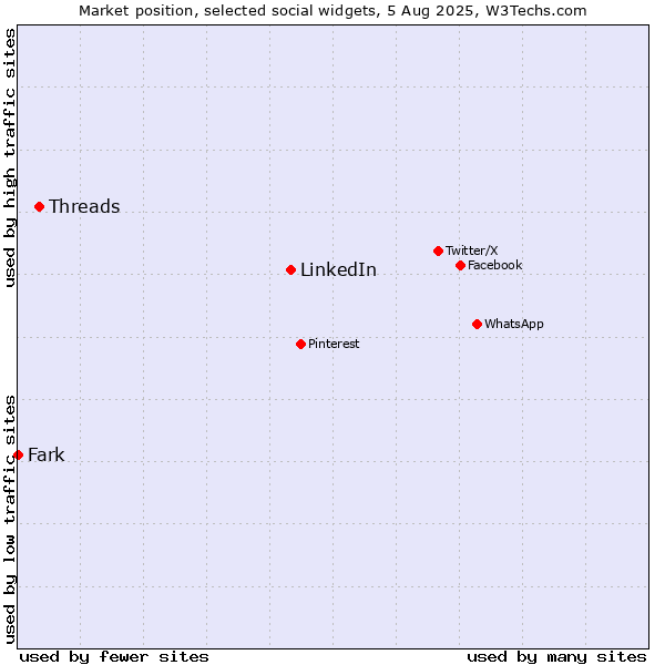 Market position of LinkedIn vs. Threads vs. Fark